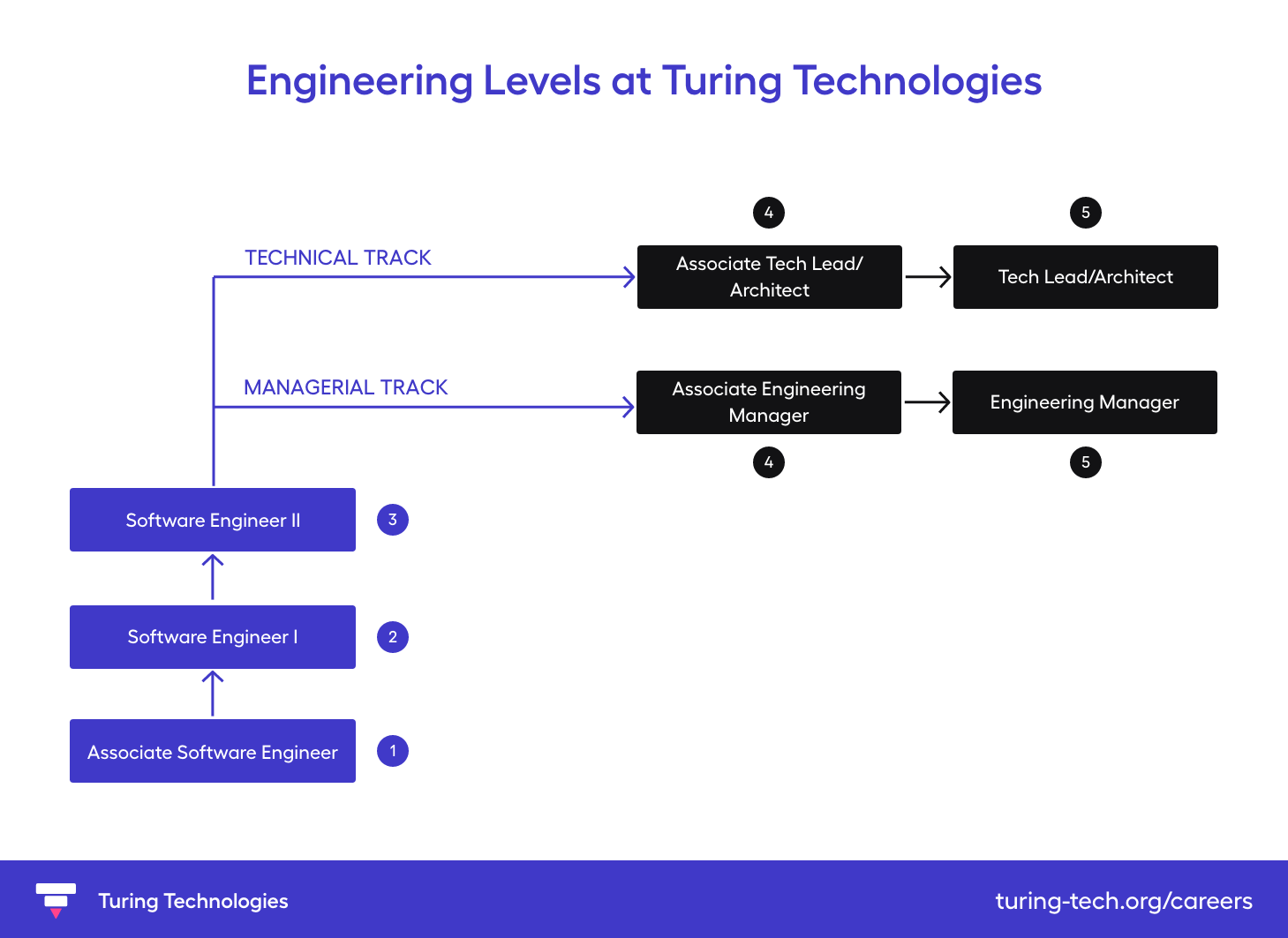 Engineering Levels at Turing Technologies Turing Technologies